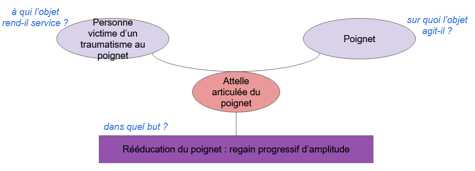 Figure 2 : Bête à corne explicitant le besoin d’une attelle articulée du poignet.