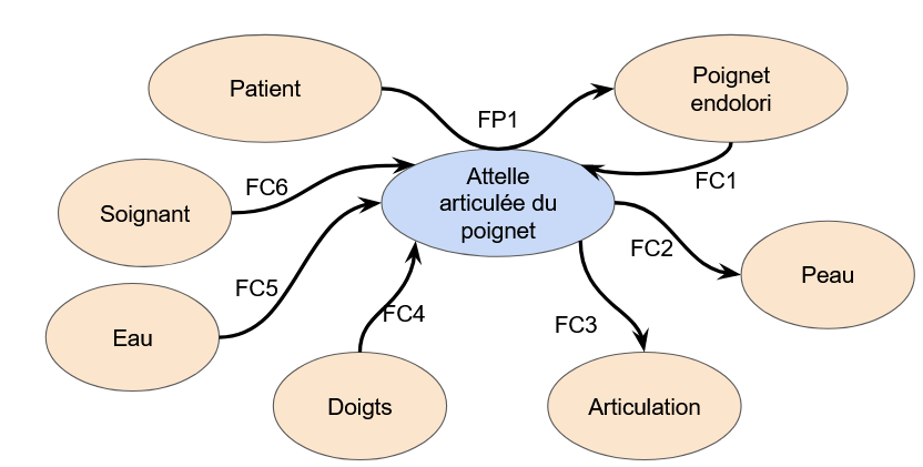 Figure 3 : Diagramme d’environnement de l’attelle articulée du poignet dans le cadre de son utilisation.La description des fonctions principales (FP) et de contrainte (FC) est détaillée dans la Figure 4.