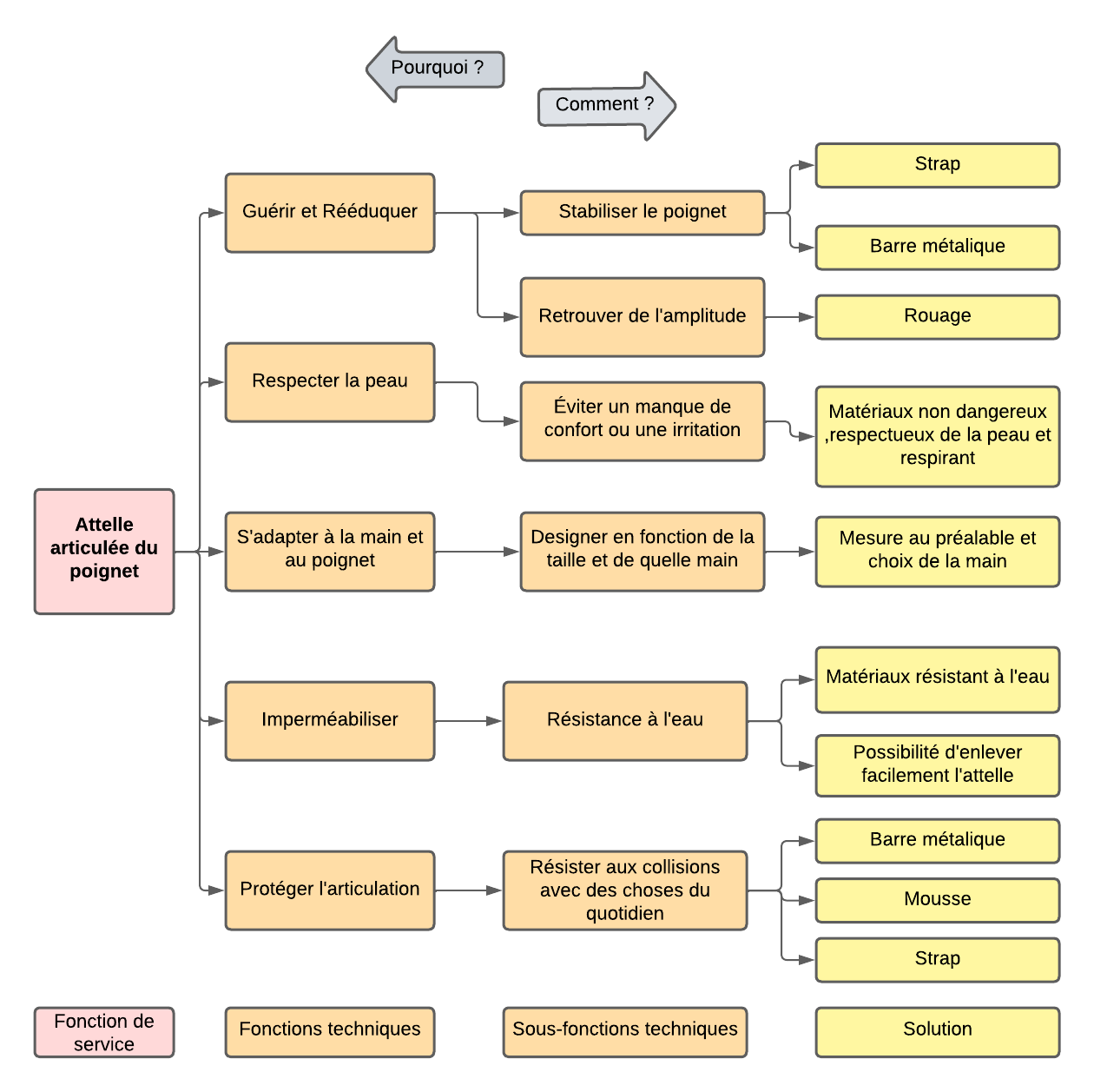 Figure 5 : Diagramme FAST de l’attelle articulée du poignet.