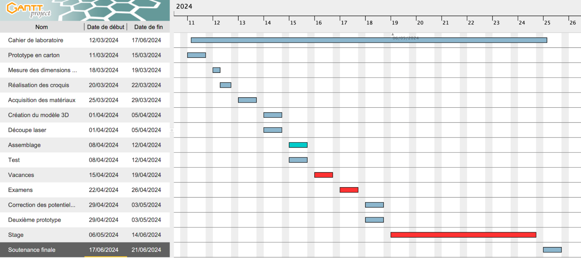 Figure 7 : Planification des différentes étapes de la réalisation de l’attelle articulée du poignet.