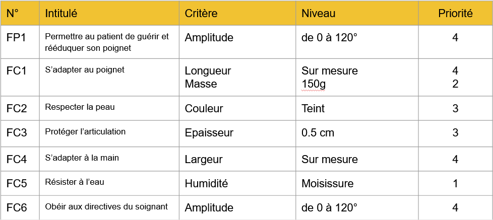 Figure 4 : Caractérisation des fonctions de service de l’attelle articulée du poignet.