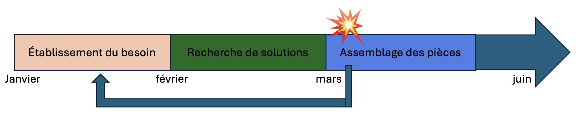 Figure 1 : Chronologie du projet Oméga