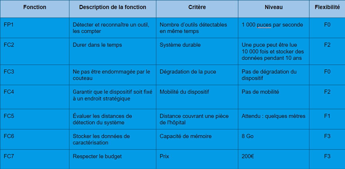 Figure 4 : Tableau de caractérisation du besoin