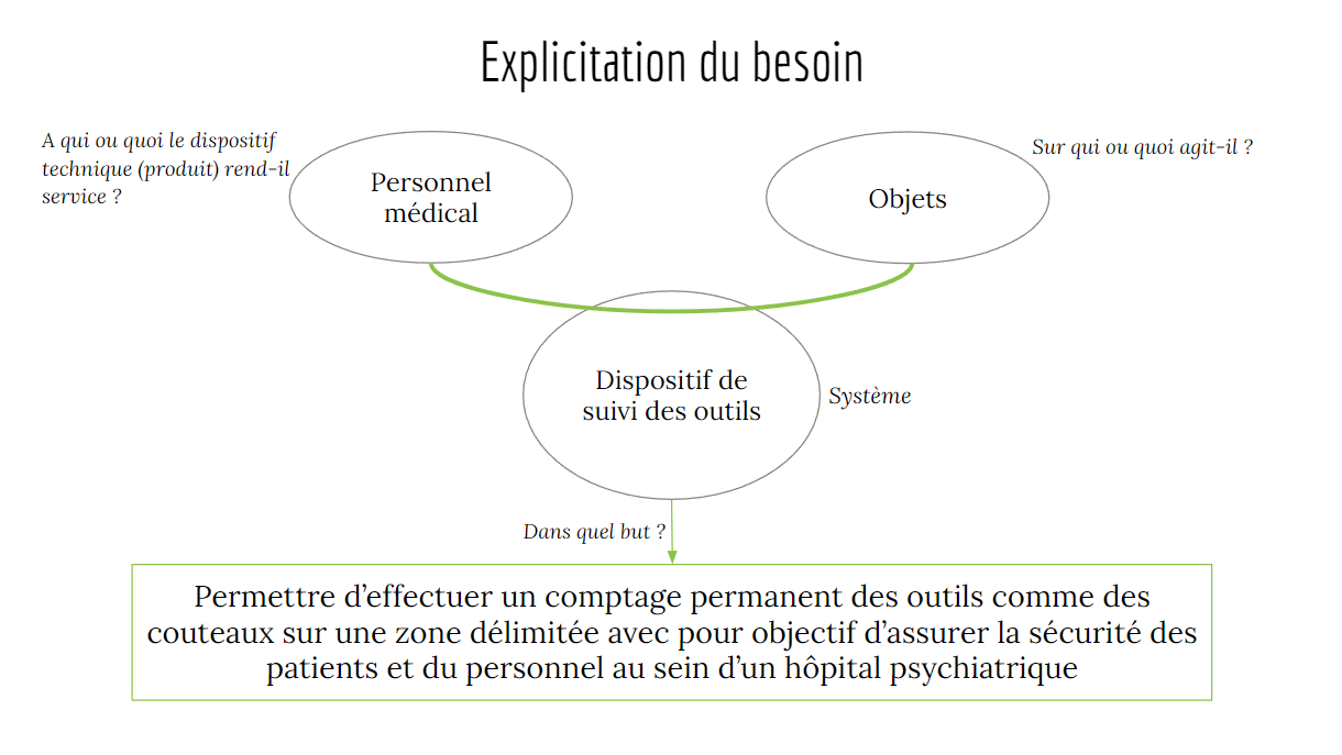 Figure 2 : Diagramme d'expression du besoin