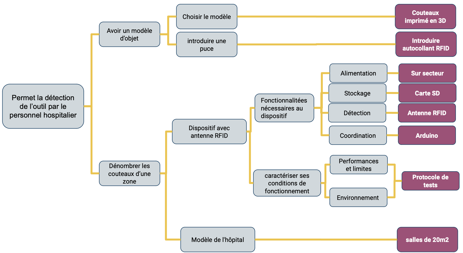 Figure 5 : Diagramme FAST (Analyse fonctionnelle technique)