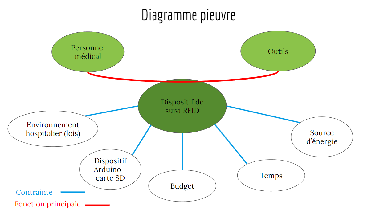 Figure 3 : Diagramme d'environnement (Pieuvre)